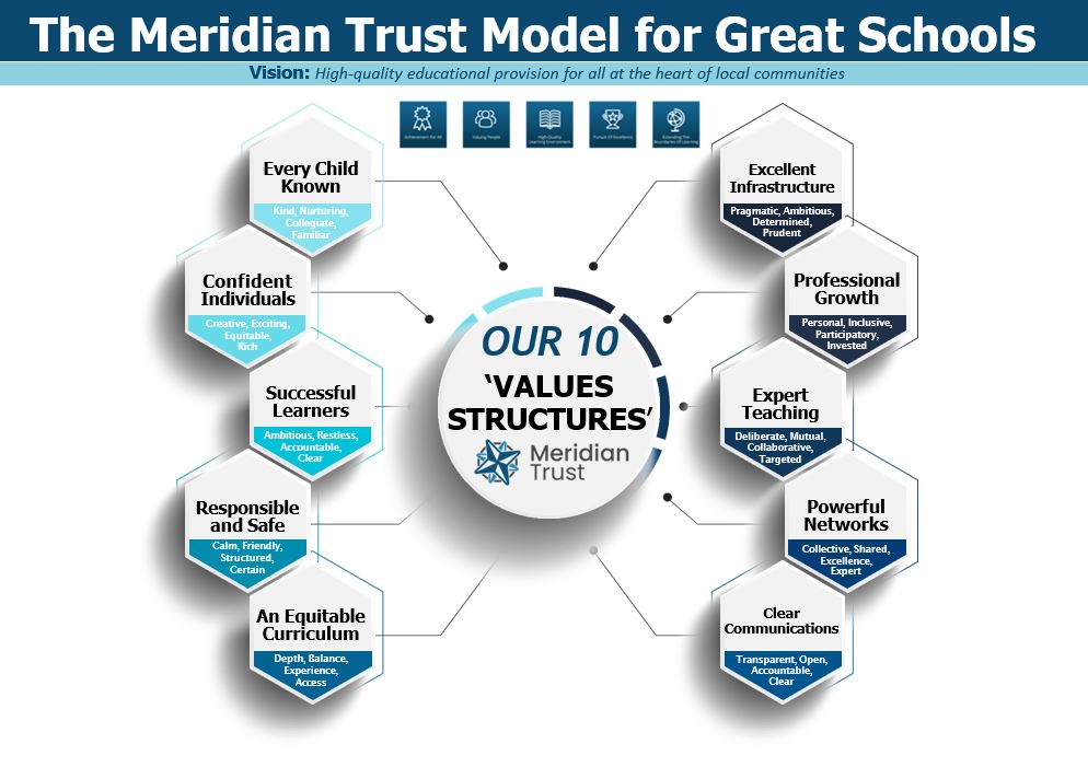 Meridian Trust Values Diagram